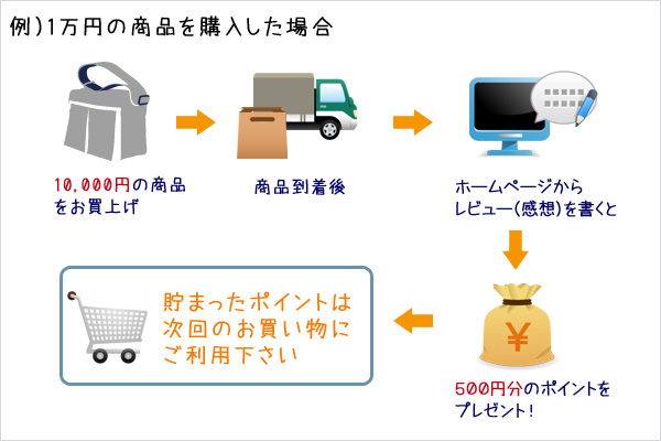 レビュー投稿の流れ